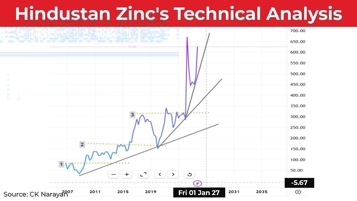 What Hindustan Zinc's Long-Term Charts Say About Market Timing