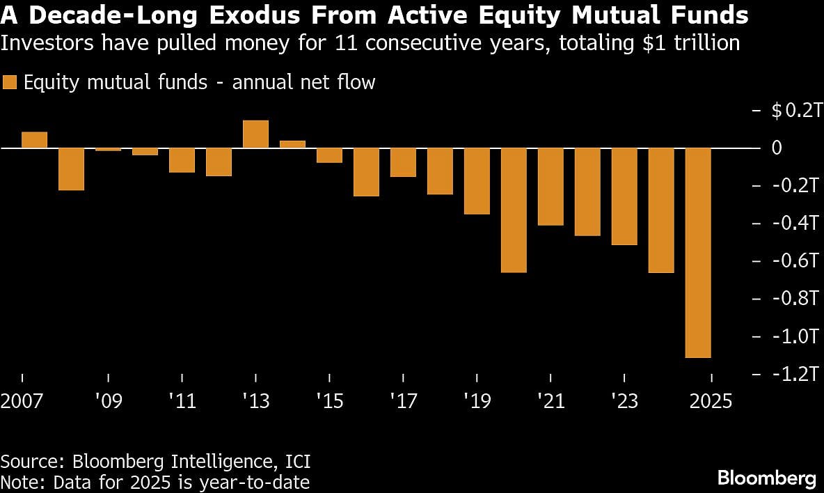 Brutal Year For US Stock Picking Spurs Trillion-Dollar Fund Exodus