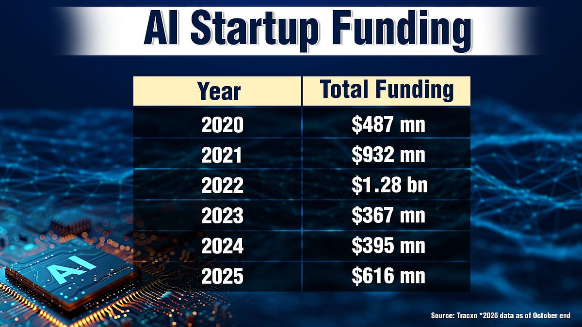 Beyond The Bubble: Indian AI Startups Grow In Their Lane