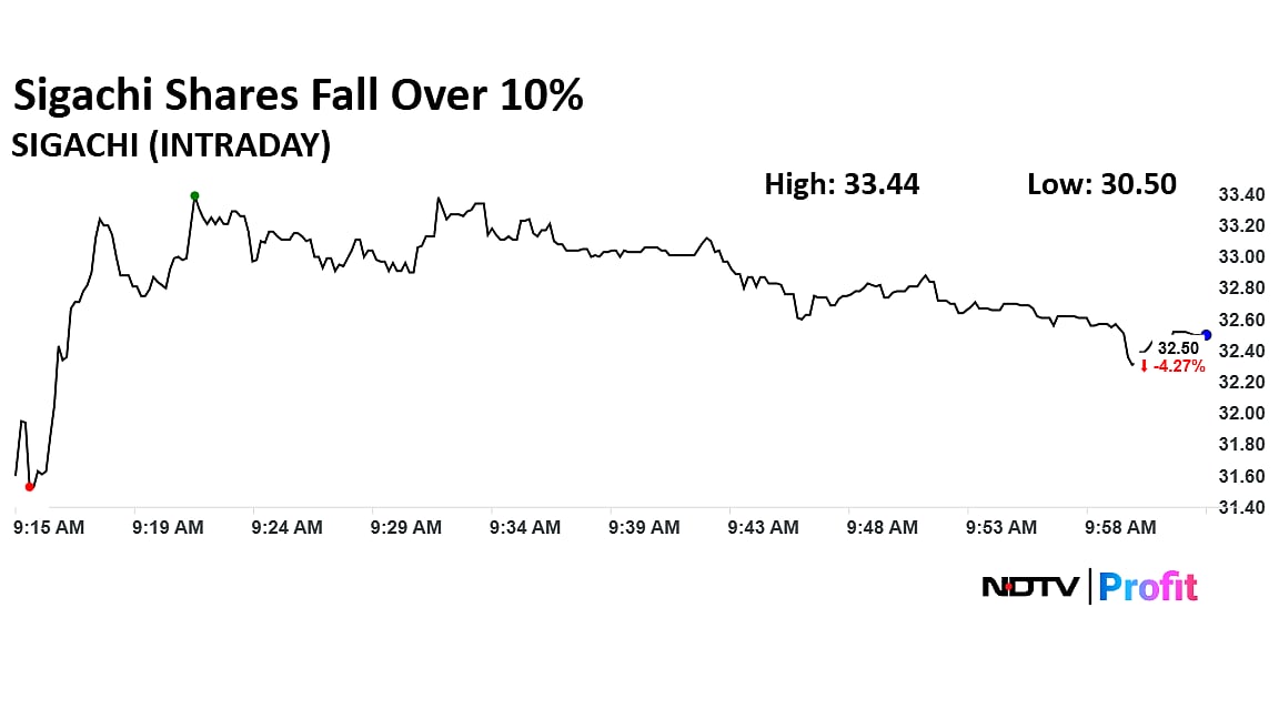Stock Market Live Update: Nifty, Sensex Erase Opening Gains; Hindustan Copper Shares Surge 14%, RVNL Falls 4%