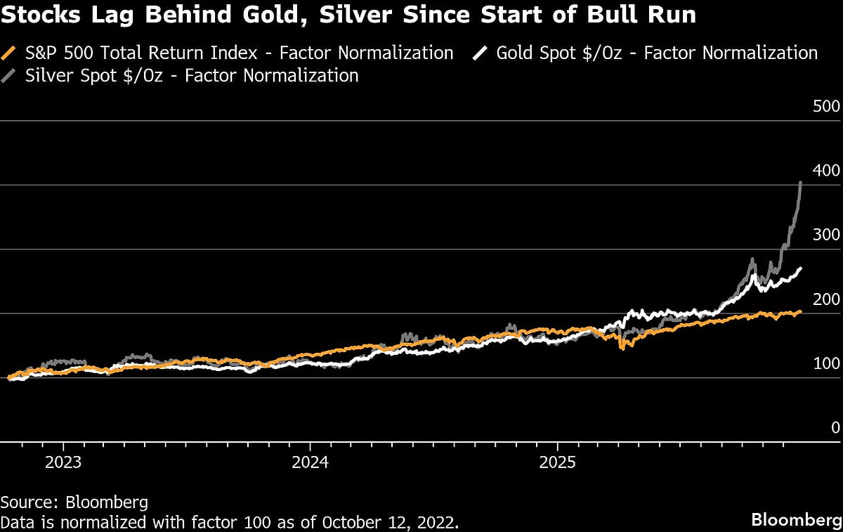Asian Stocks Hold Near Record, Silver Falls From Peak: Markets Wrap