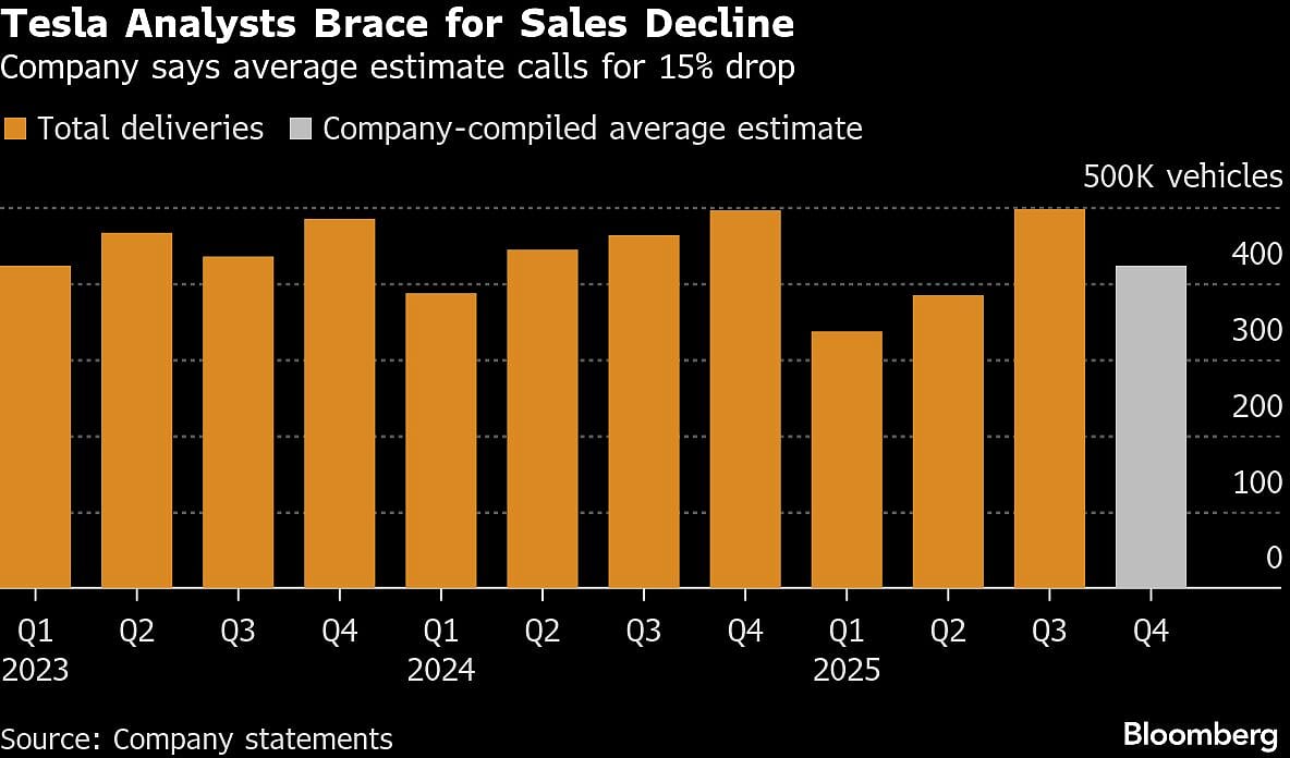 Tesla Broadcasts Downbeat Sales Estimates In Unusual Move