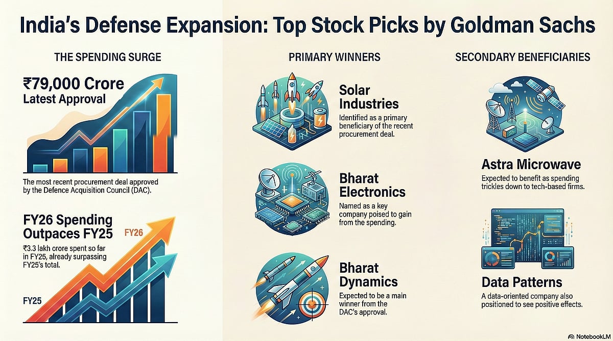 <div class="paragraphs"><p>Goldman Sachs' top picks in defence after DAC approval. (Photo: NotebookLM)</p></div>