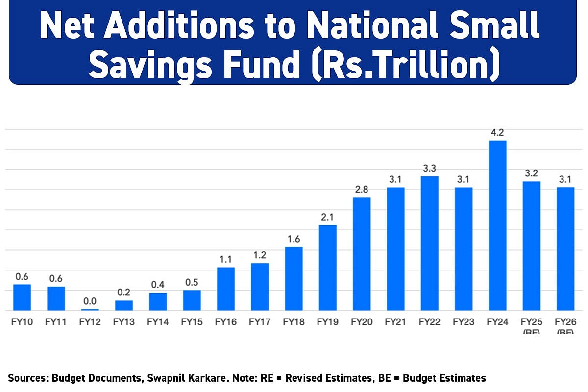 Good Time To Cut Rates On Small Saving Schemes | The Reason Why