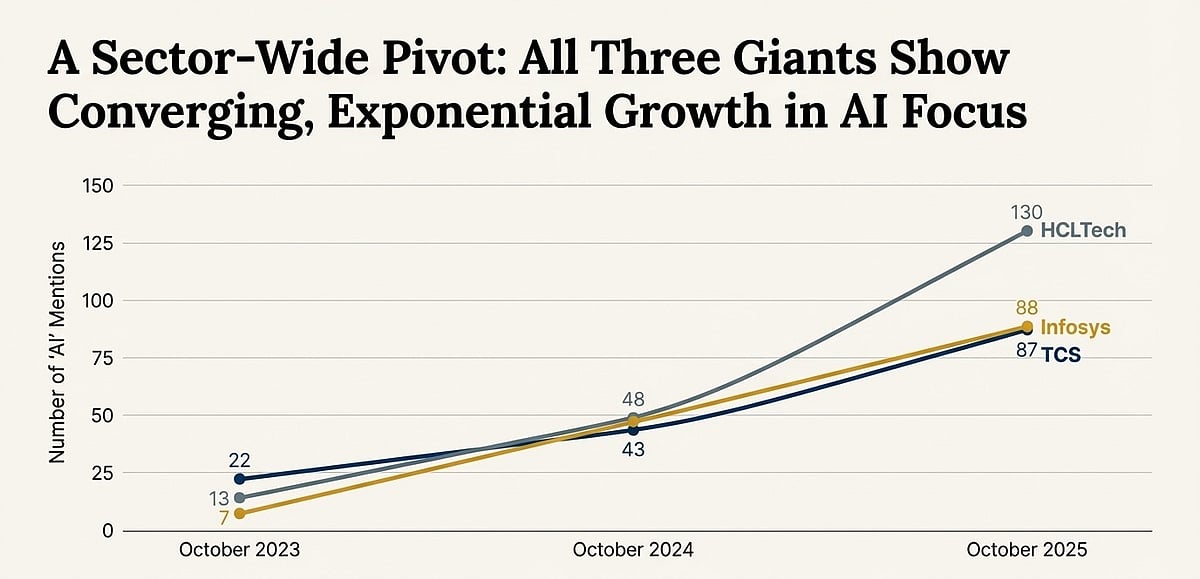 <div class="paragraphs"><p>IT companies' pivot towards AI. (Photo:Notebook LM)</p></div>