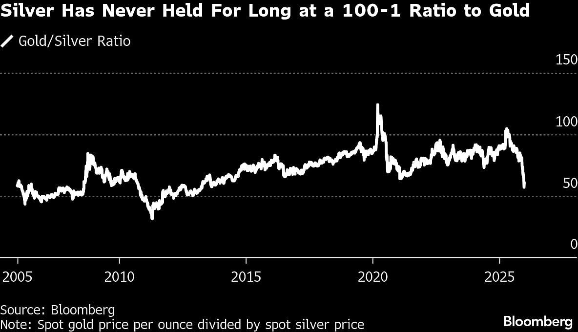 Where Will Silver Prices Go In 2026 After Topping $80? Watch These Charts