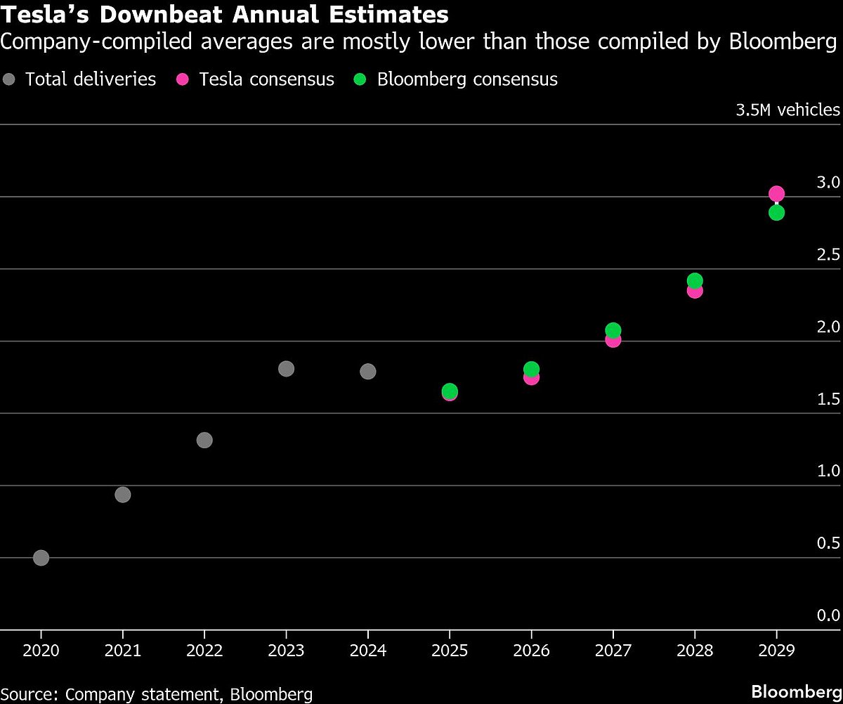 Tesla Broadcasts Downbeat Sales Estimates In Unusual Move