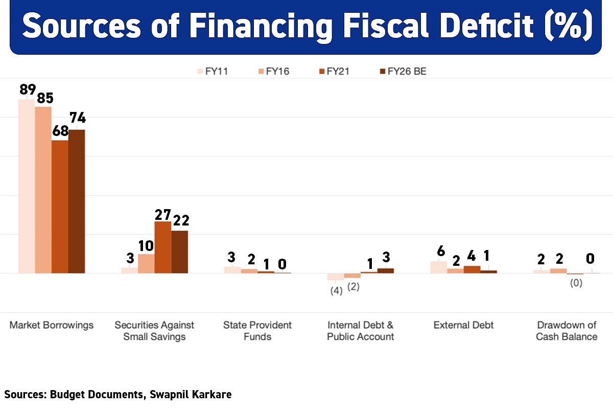 Good Time To Cut Rates On Small Saving Schemes | The Reason Why