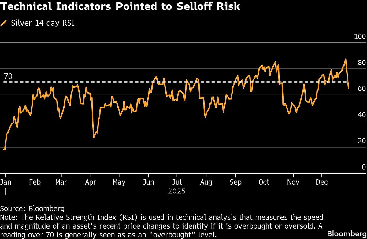 Where Will Silver Prices Go In 2026 After Topping $80? Watch These Charts