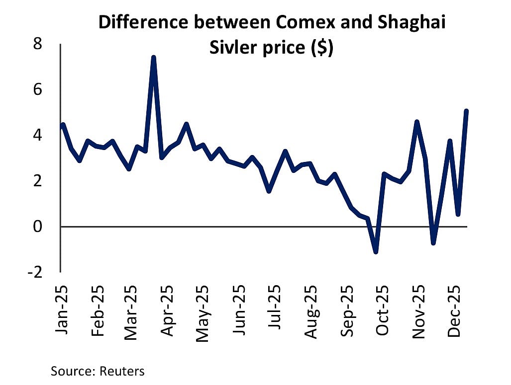 Silver Intraday Slump: CME Margin Hike To Rally Fatigue — Five Reasons Behind White Metal's Price Crash