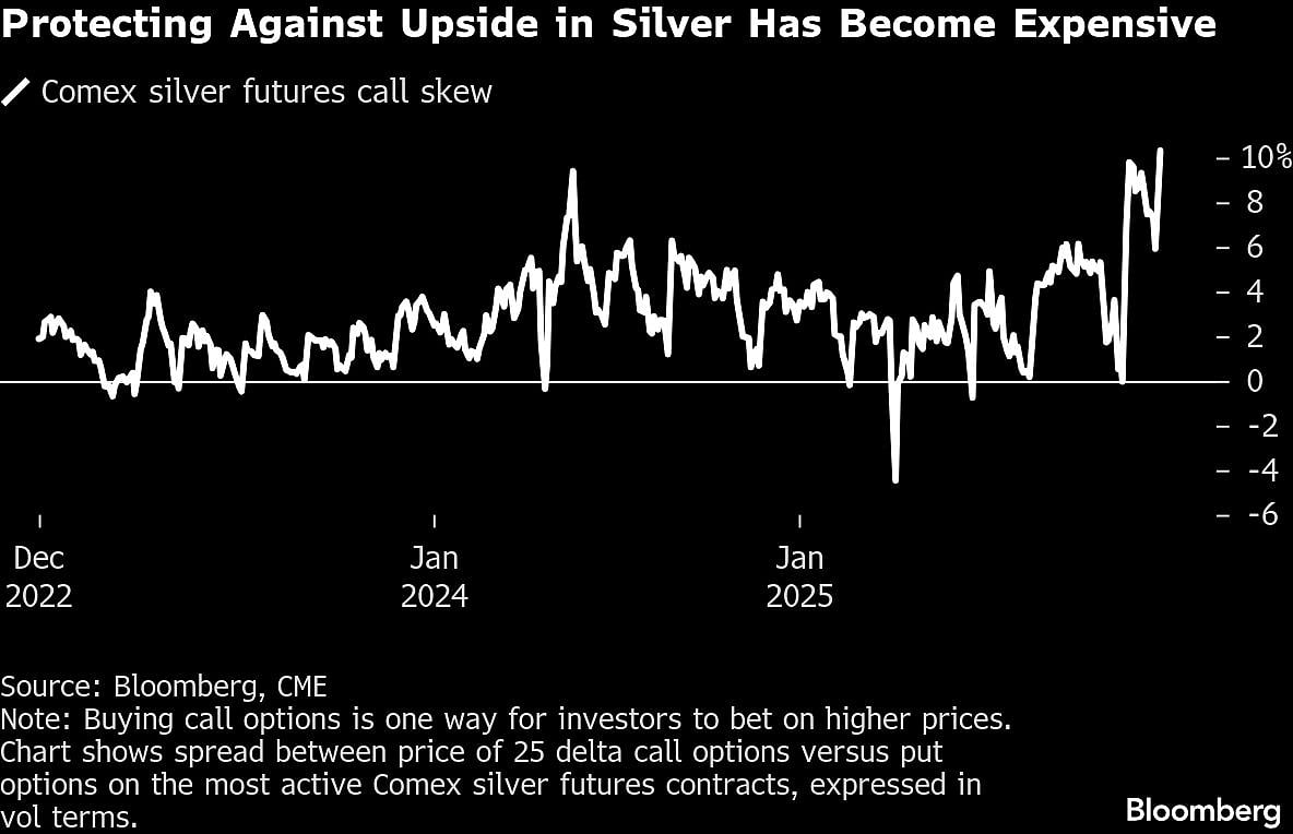 Where Will Silver Prices Go In 2026 After Topping $80? Watch These Charts