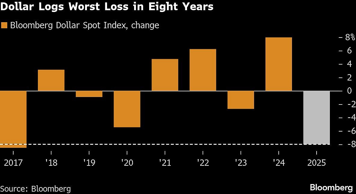 Dollar Set For Worst Year Since 2017 With Fed Drama Center Stage