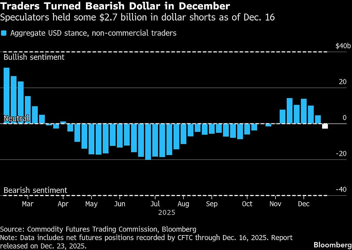Dollar Set For Worst Year Since 2017 With Fed Drama Center Stage
