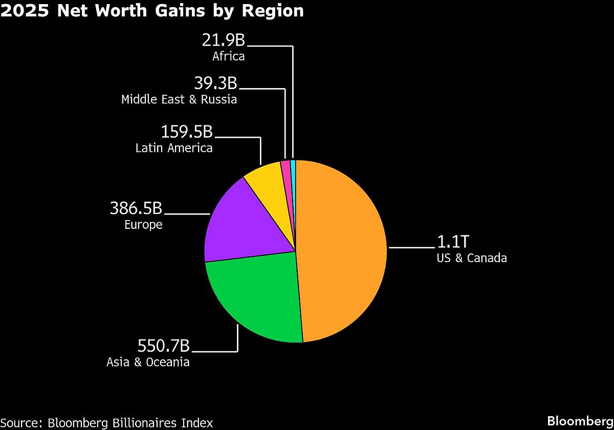 The Rich Get Richer: World's Wealthiest Add Record $2.2 Trillion To Their Kitty In 2025