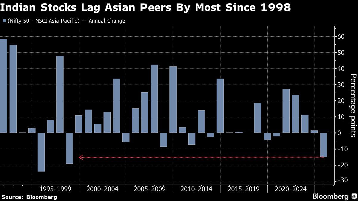 Indian Stocks Post Worst Asia Underperformance In Three Decades