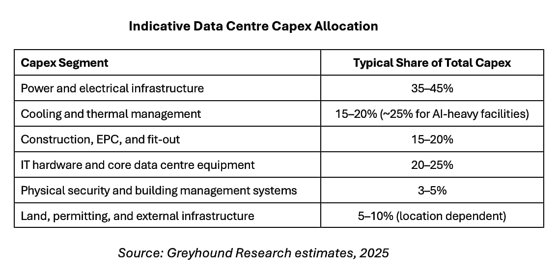 Beyond The Headlines: Where India’s Data Centre Money Is Actually Flowing