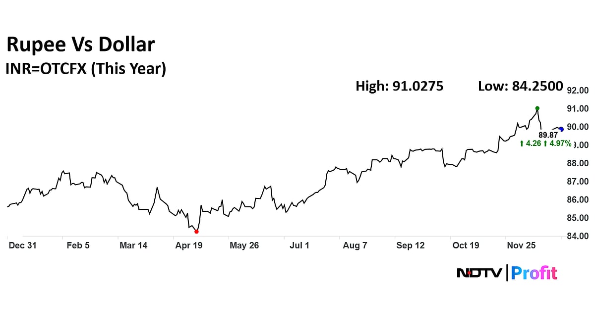 Rupee Outlook Bearish As Risk Reversal, Derivatives Signal Volatility Ahead: RBI Report