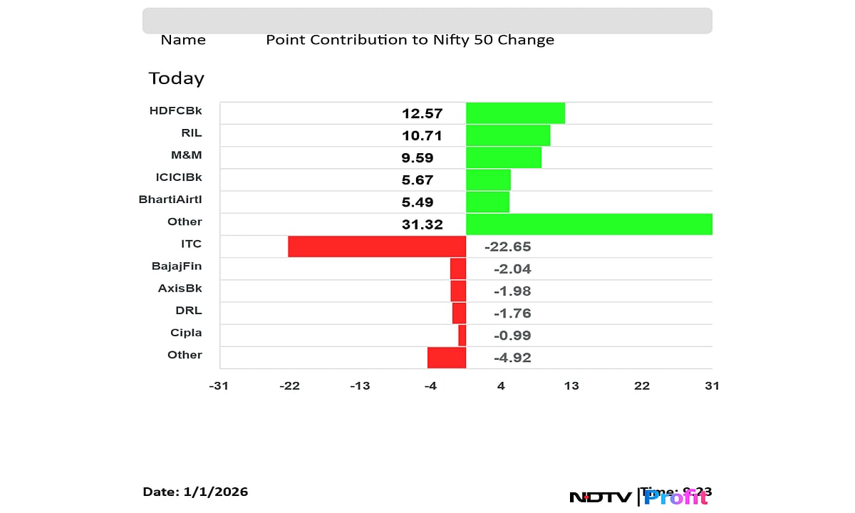 Stock Market Live Updates: Nifty Near 26,200, Sensex Rises Nearly 200 Points