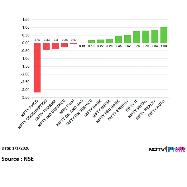Stock Market Today: Sensex Starts 2026 On A Negative Note, Nifty Settles Higher; ITC Slumps 10%