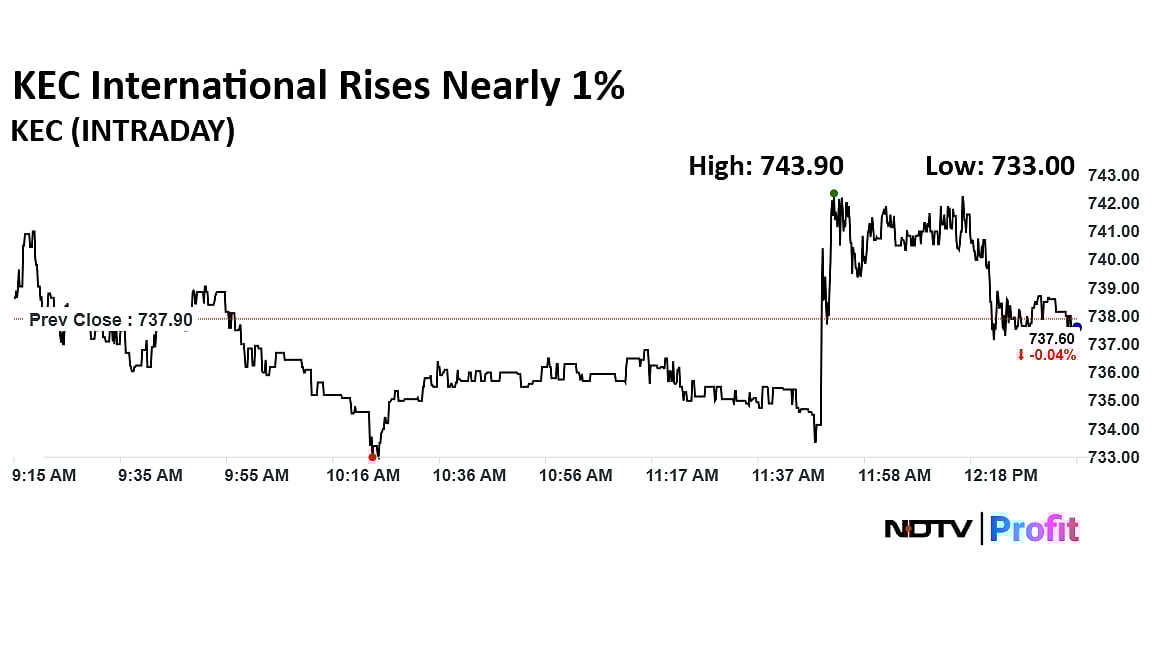 KEC International Shares In Focus On Winning Orders Worth Rs 1,050 Crore