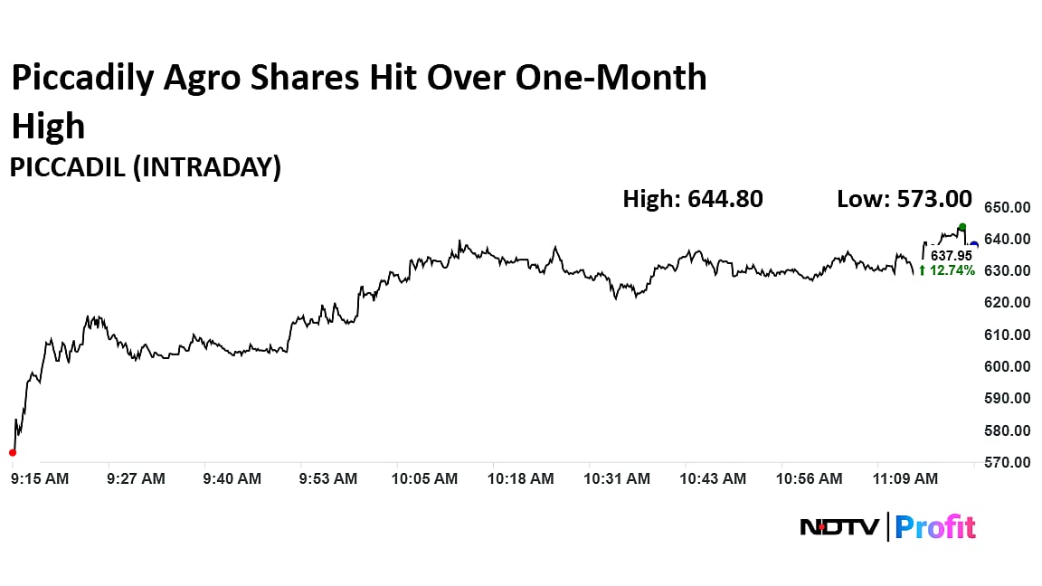 Indri Whisky Maker Piccadily Agro Shares Hit Over One-Month High — Here's Why