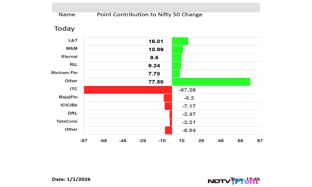 Stock Market Today: Sensex Starts 2026 On A Negative Note, Nifty Settles Higher; ITC Slumps 10%