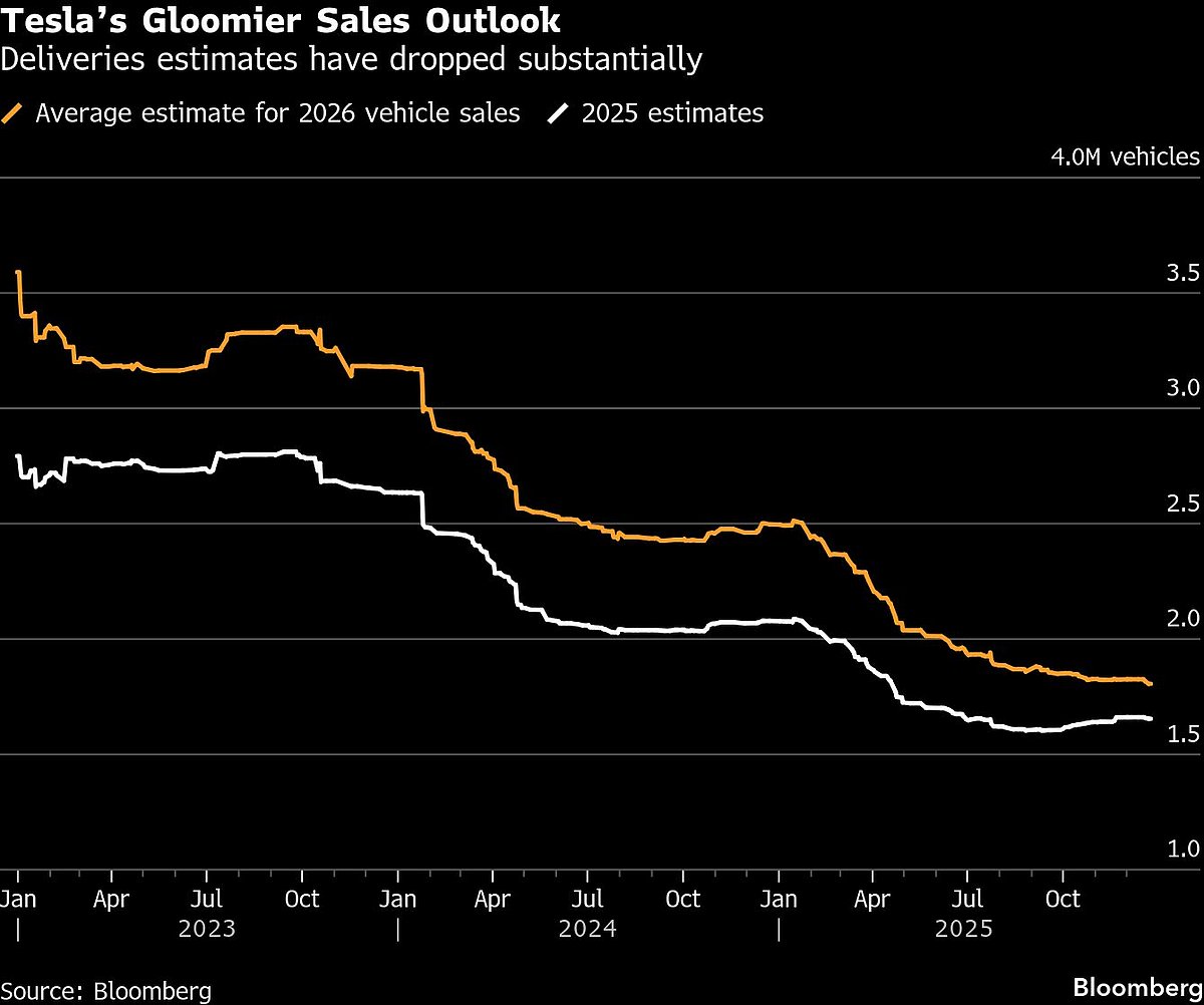Tesla Sales Outlook Darkens Despite Elon Musk's Self-Driving Euphoria