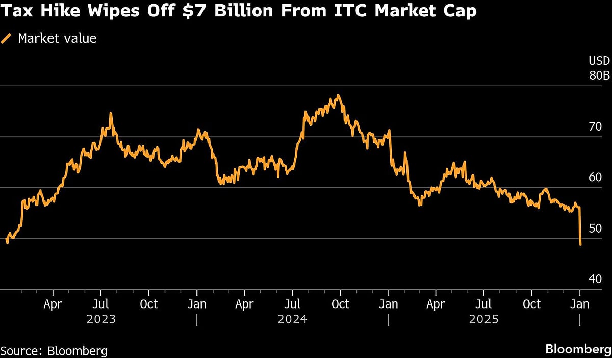 India’s ITC Sheds $7 Billion As 'Tax Shock' Triggers Rating Cuts