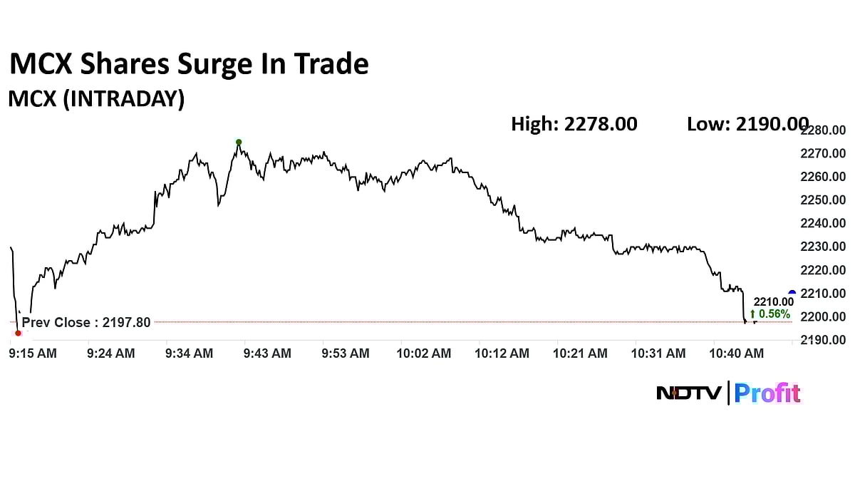 MCX Shares Gain After 1:5 Stock Split Takes Effect