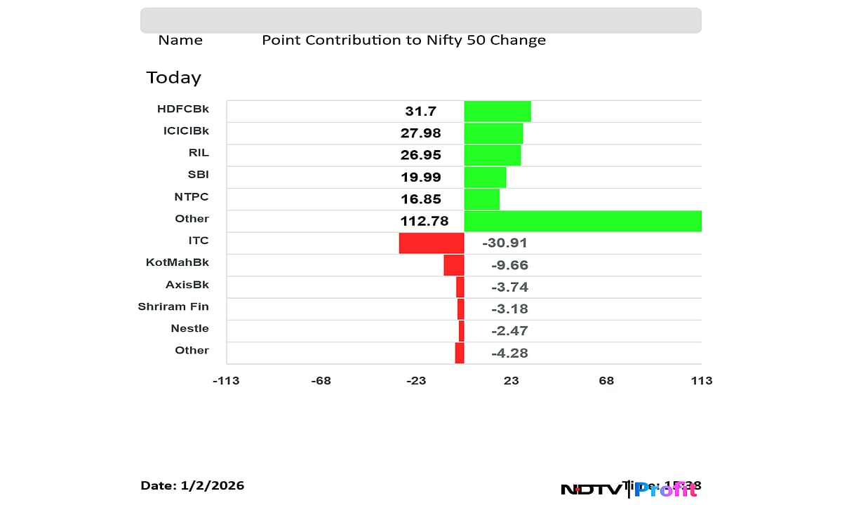 Nifty Hits Record High After A Month Fuelled By Financial, Energy Stocks