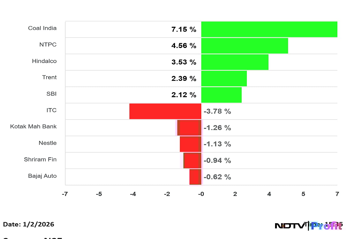 Nifty Hits Record High After A Month Fuelled By Financial, Energy Stocks