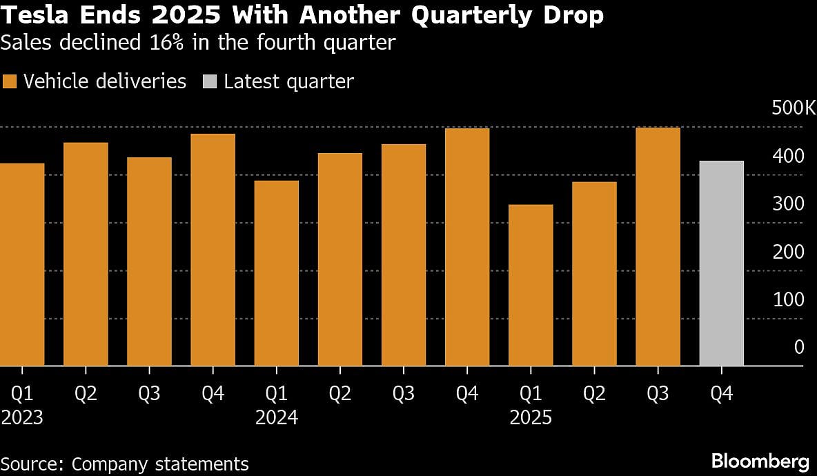 Tesla Loses EV Crown To BYD After Second Annual Sales Drop