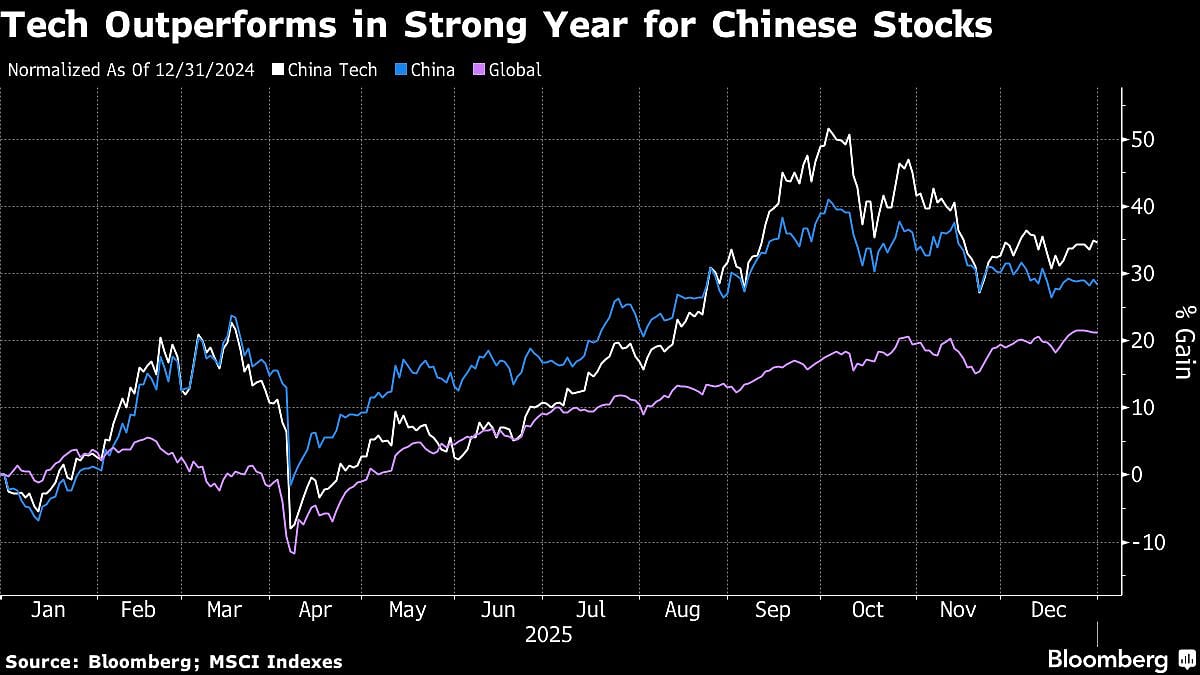 China’s Multi-Asset Funds Dominate Top Performers As Tech Soars