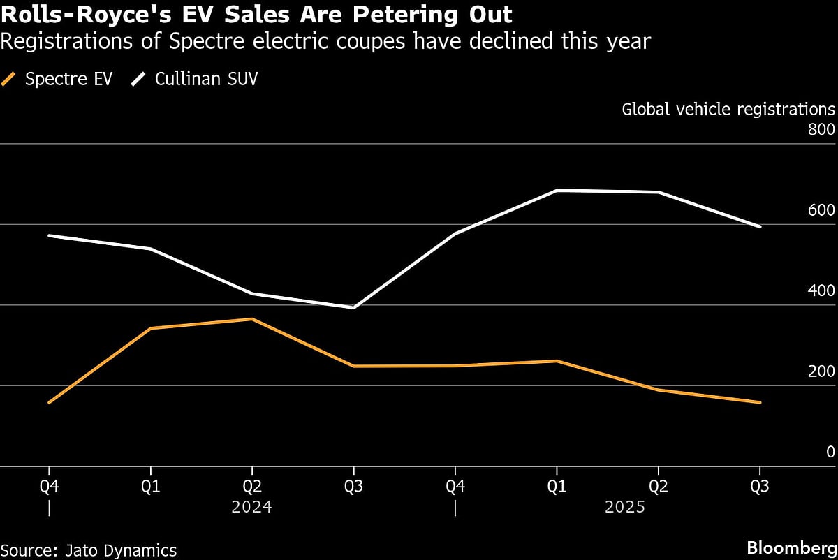 Rolls-Royce Revs Up Custom Cars For Super Rich As EV Demand Drops