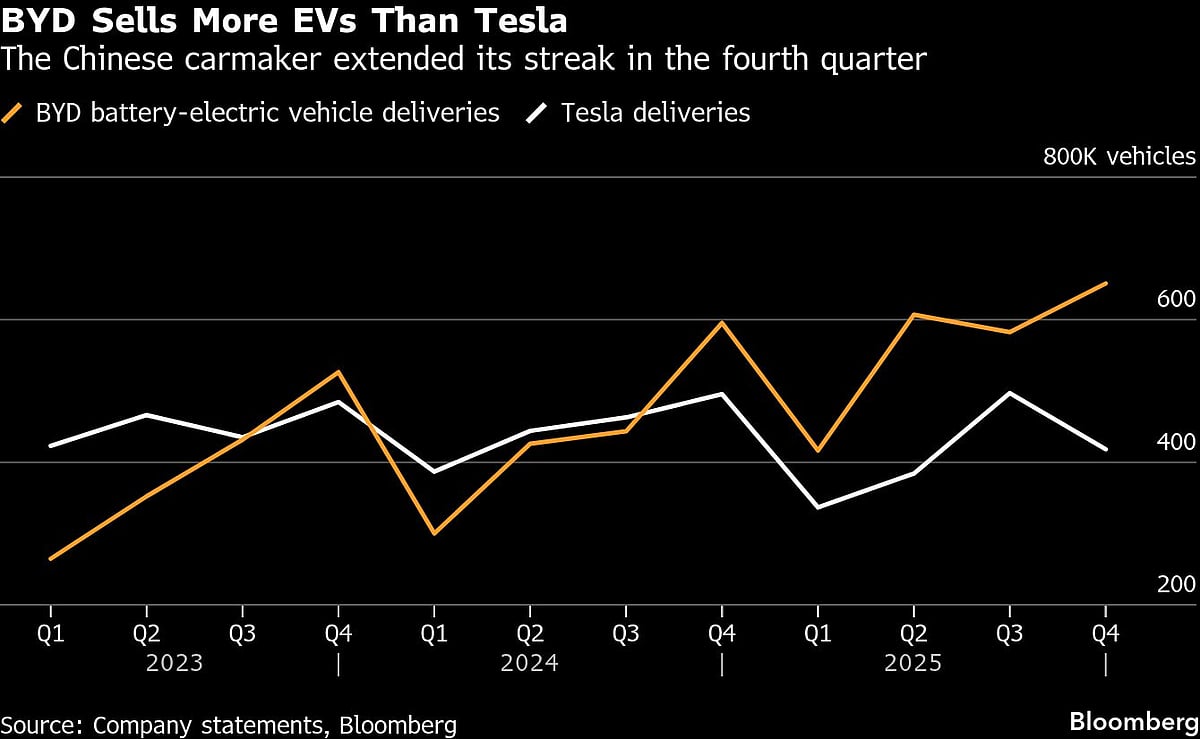 Tesla Loses EV Crown To BYD After Second Annual Sales Drop