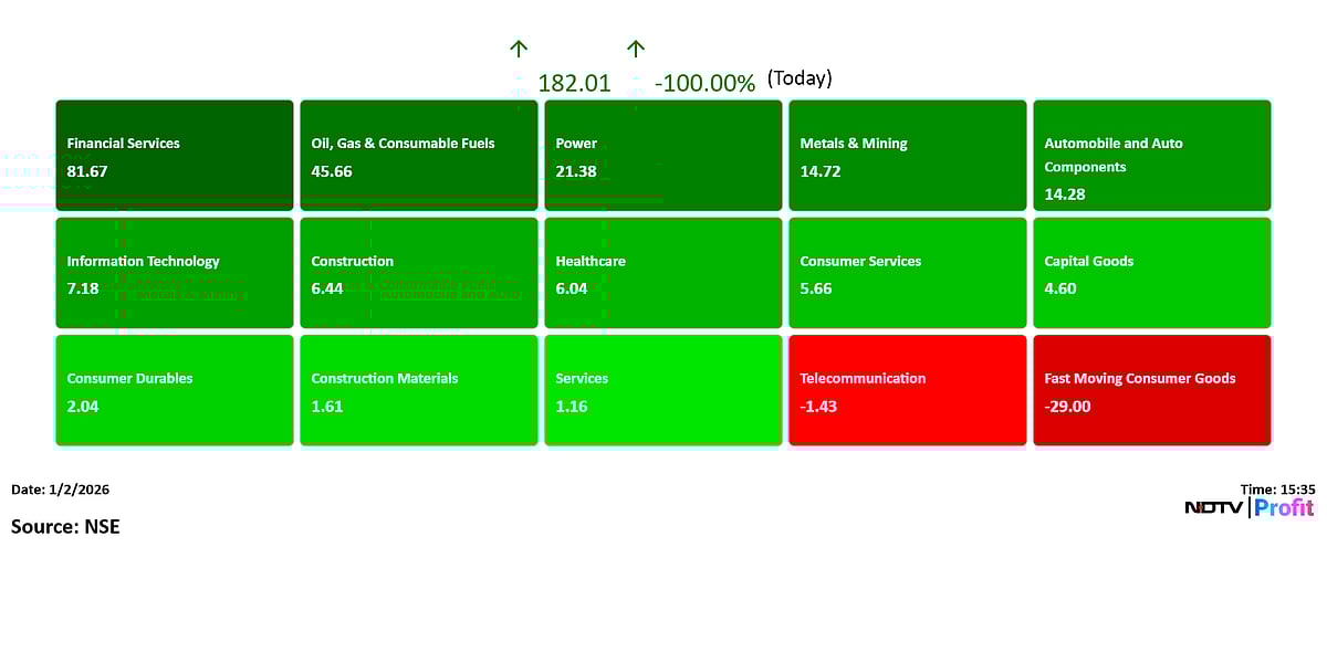 Nifty Hits Record High After A Month Fuelled By Financial, Energy Stocks