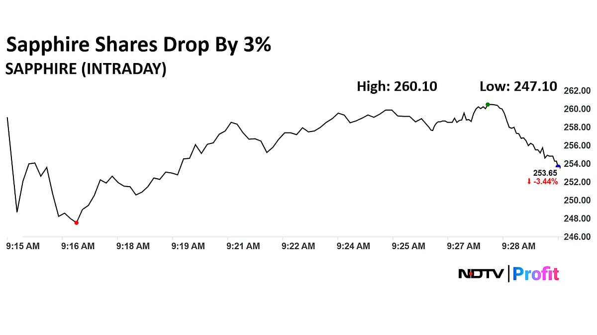 <div class="paragraphs"><p>Sapphire Food Drop By 3%</p></div>