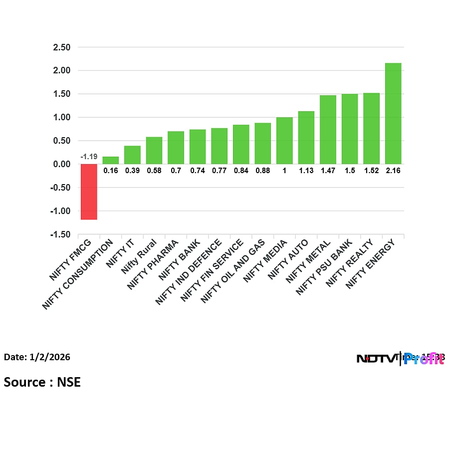 Nifty Hits Record High After A Month Fuelled By Financial, Energy Stocks