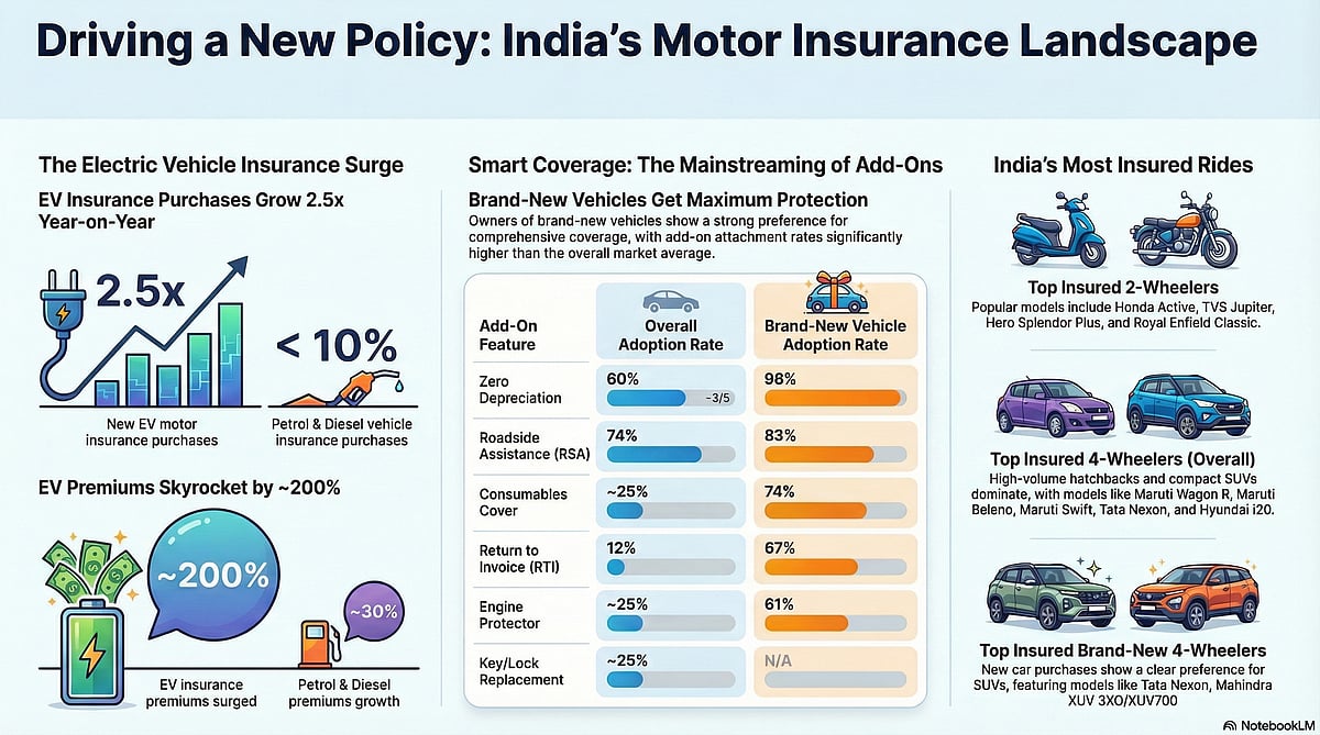 <div class="paragraphs"><p>Shifting scenes in India's motor insurance market. (Source: Policybaazar Report)</p></div>