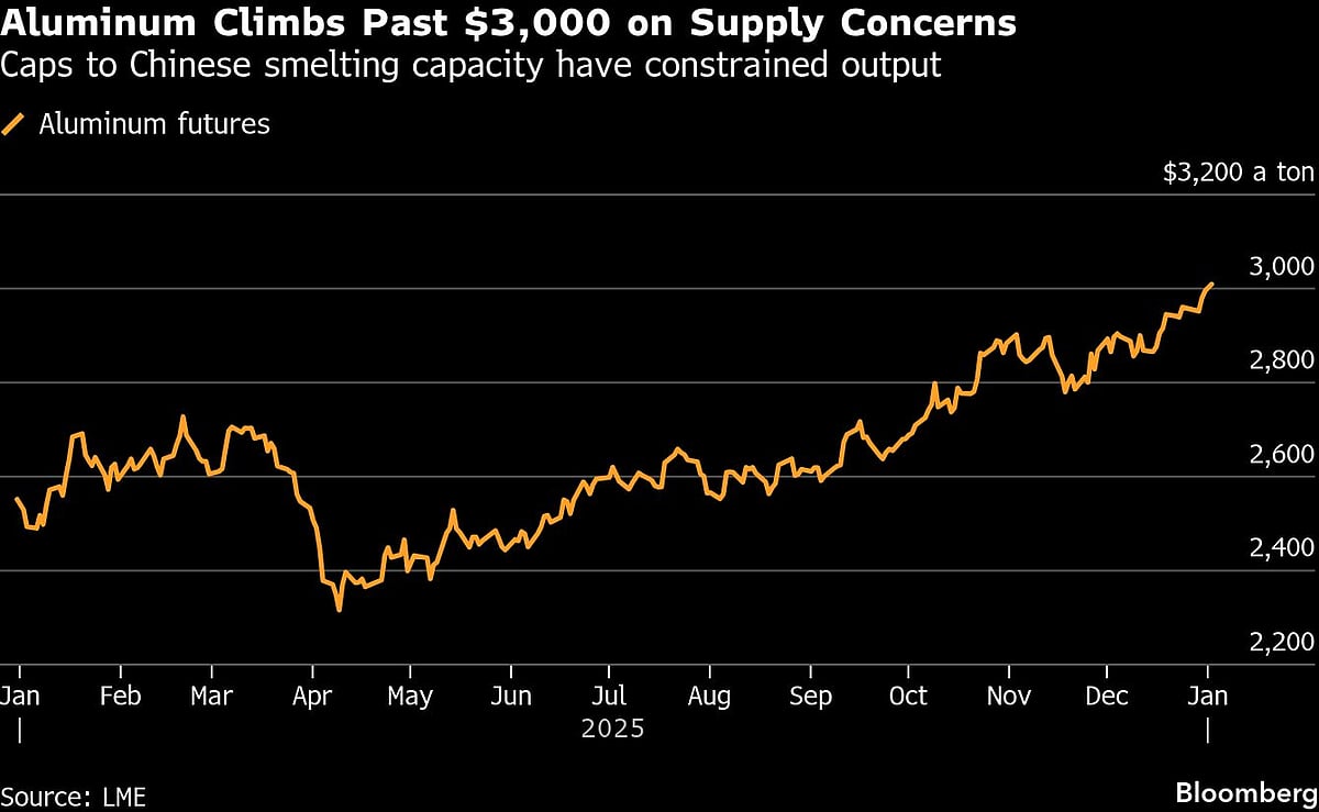 Aluminum Hits $3,000 For First Time Since 2022 On Supply Concern
