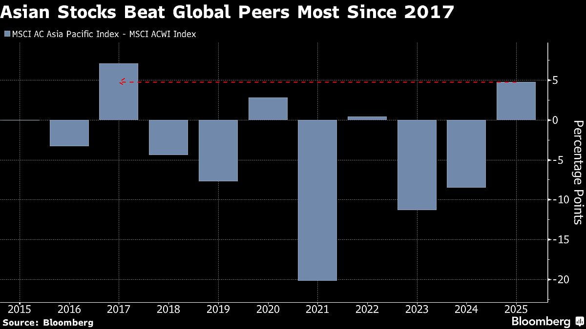 AI Bubble Fears And Policy Splits Loom Over Asia Stocks In 2026