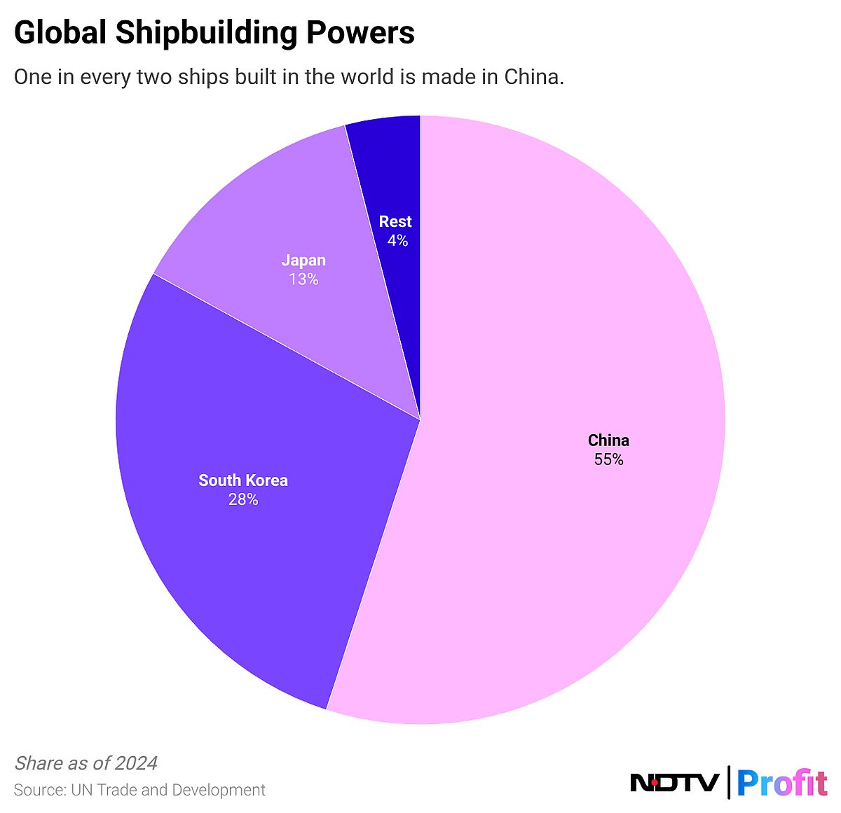 <div class="paragraphs"><p>One in every two ships built in the world is made in China.</p></div>