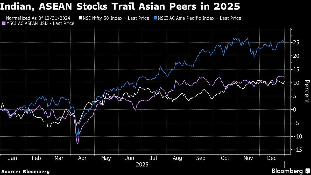 AI Bubble Fears And Policy Splits Loom Over Asia Stocks In 2026
