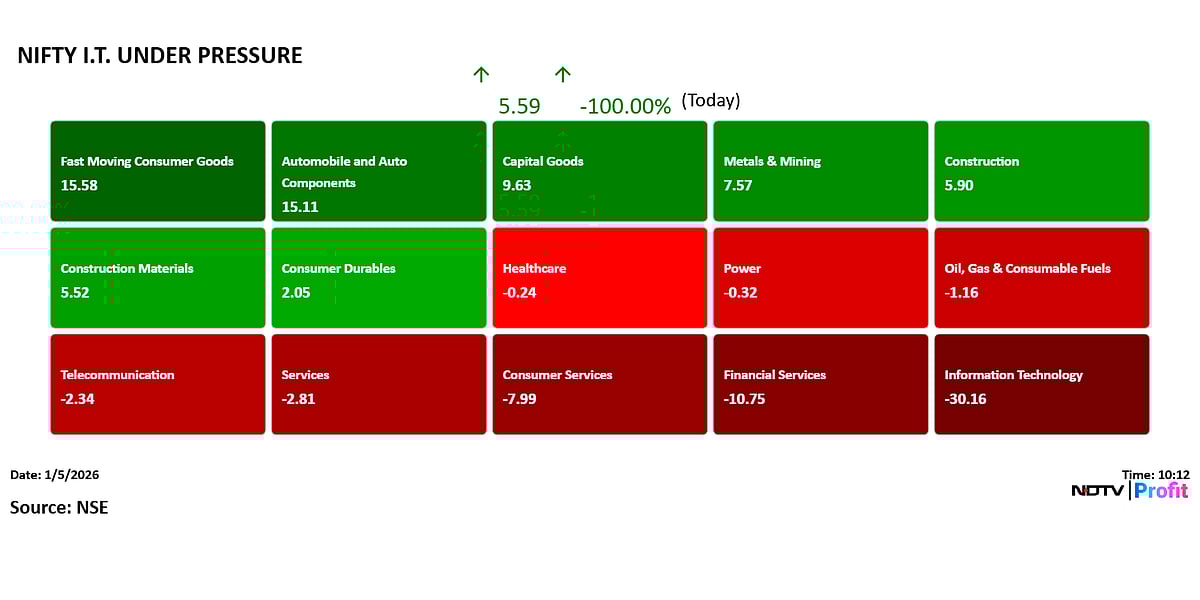 <div class="paragraphs"><p>Nifty sectoral heatmap. (Photo: NDTV Profit)</p></div>