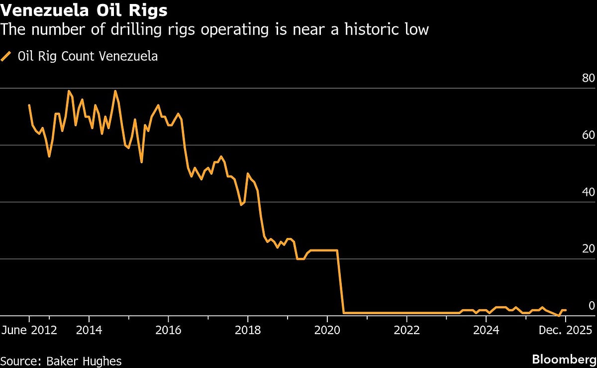 <div class="paragraphs"><p>Venezuela oil rigs falling. (Photo: Bloomberg)</p></div>