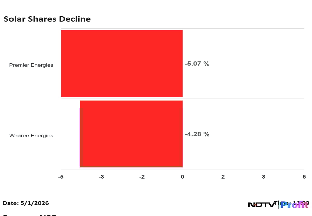 Waaree Energies Shares Extend Decline To Hit Six-Month Low; Falls 7% Since F&O Inclusion