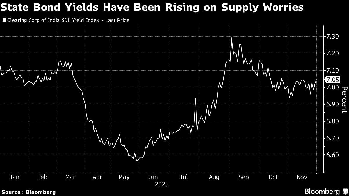<div class="paragraphs"><p>State bond yields have been rising on supply worries. (Photo: Bloomberg)</p></div>
