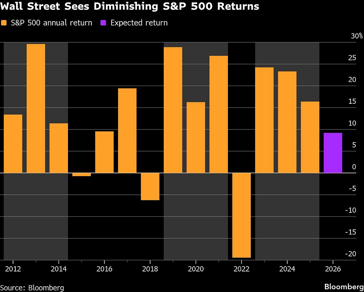 Wall Street Bulls Eye Milder Gains In 2026 After 3-Year Surge