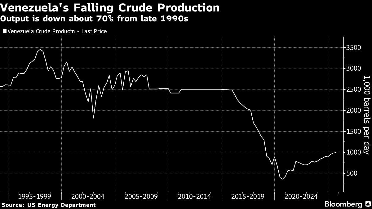 <div class="paragraphs"><p>Venezuela's falling crude production. (Photo: Bloomberg)</p></div>