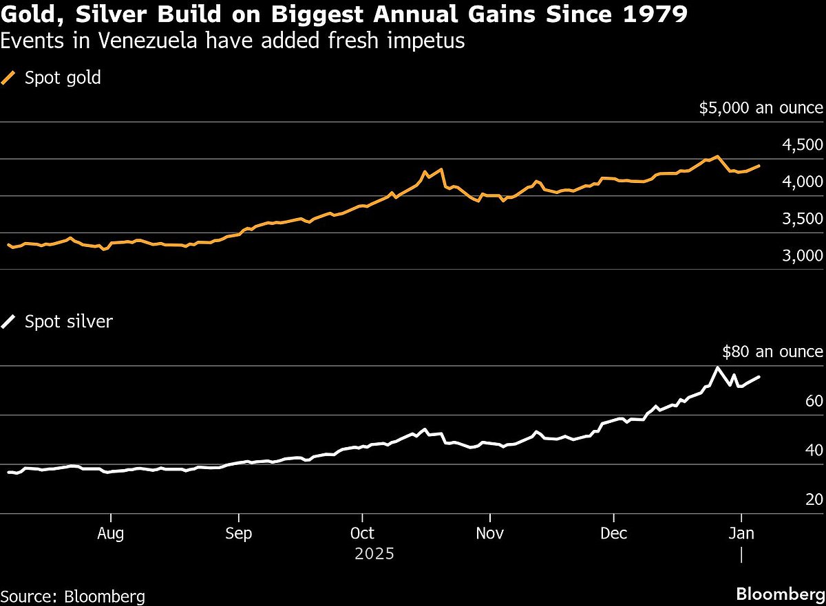Gold, Dollar Rise On Venezuela As AI Fuels Stocks: Markets Wrap